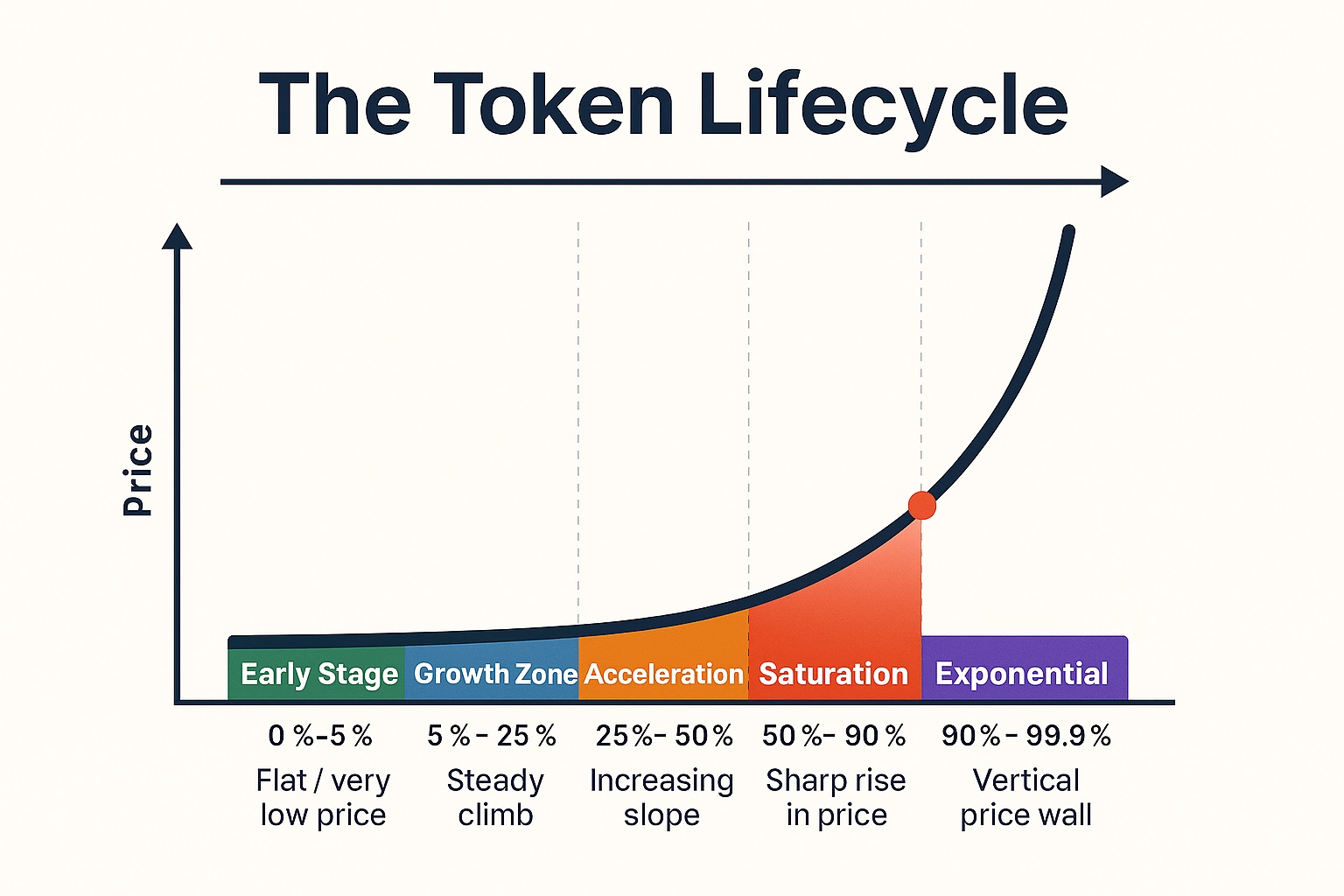 The Token Lifecycle Graphic